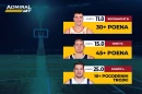 AdmiralBet NBA specijal - Bogdanović, Jokić i Dončić blistaju noćas!