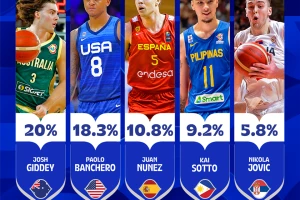 FIBA napravila propust, da li znaju kako izgleda Nikola Jović?