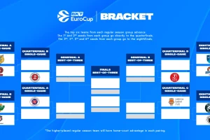 Poznati parovi osmine finala Evrokupa - Alimpijević na Cedevita Olimpiju, Budućnost u Ankari!